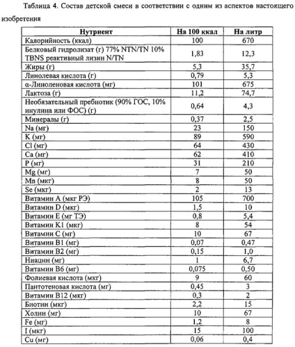 Продукты питания, содержащие олигосахариды человеческого молока, и способы их получения (патент 2591123)