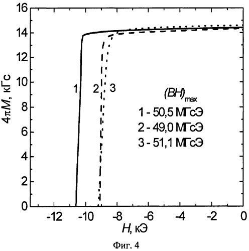 Способ текстурования порошка магнитоодноосного магнитного материала импульсным магнитным полем (патент 2424082)