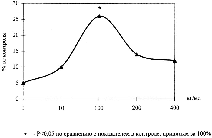 Пептид, нормализующий метаболизм в костной и хрящевой тканях, фармацевтическая композиция на его основе и способ ее применения (патент 2299741)