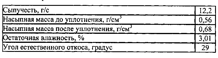 Способ получения фармацевтической композиции эритромицина (патент 2600924)