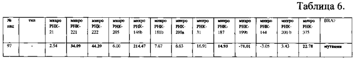 Способ дифференциальной диагностики новообразований щитовидной железы человека (патент 2569154)