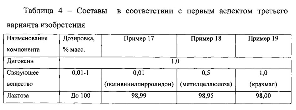 Состав и способ промышленного производства тритурации дигоксина (варианты) (патент 2659206)