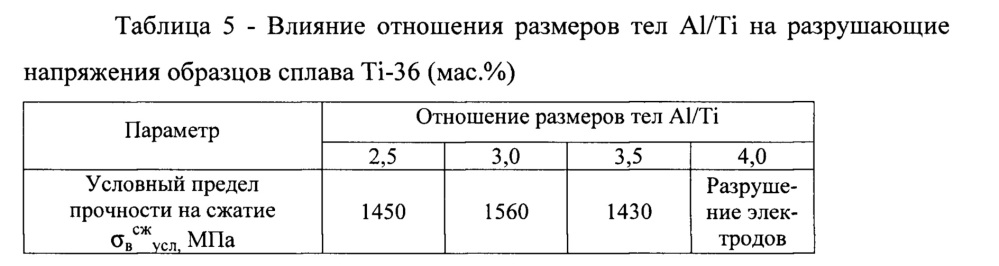 Способ изготовления расходуемых электродов из сплавов на основе интерметаллидов титана и алюминия (патент 2613832)