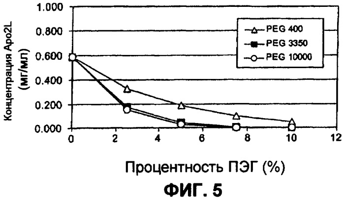 Способ очистки аро-2 ligand/trail посредством кристаллизации на холоде (патент 2435781)