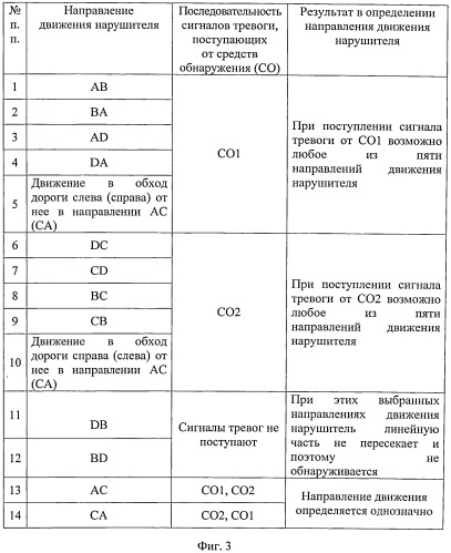 Способ сигнализационного прикрытия перекрестка дорог и путей его обхода (патент 2540841)
