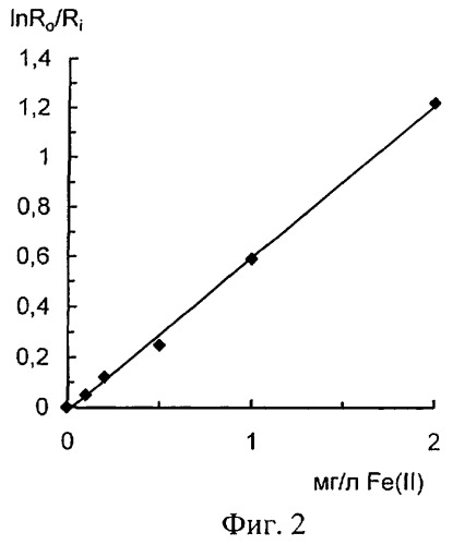 Реагентная индикаторная бумага для определения железа (ii) (патент 2265836)