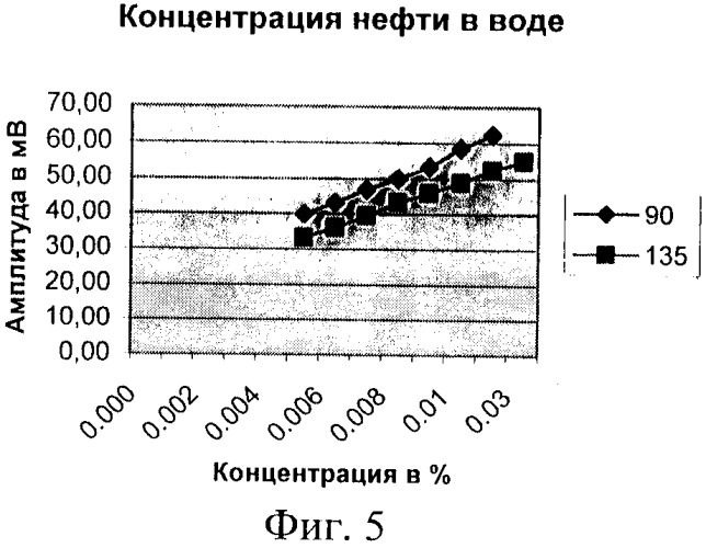 Детектор концентрации нефти в воде (патент 2308707)