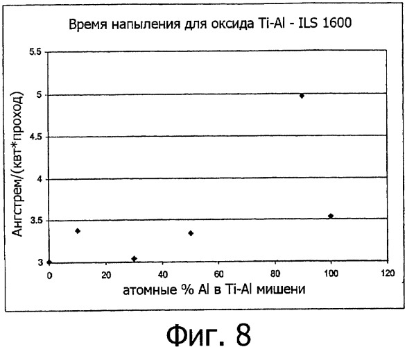 Подложки, покрытые смесями титановых и алюминиевых материалов, способы получения подложек и катодные мишени из металлических титана и алюминия (патент 2335576)