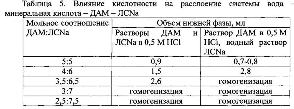 Состав для экстракции в водных расслаивающихся системах без органического растворителя (патент 2640340)
