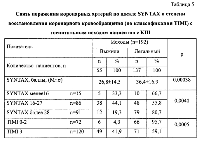 Способ прогнозирования летального исхода у пациентов с кардиогенным шоком при чрескожных коронарных вмешательствах (патент 2580164)