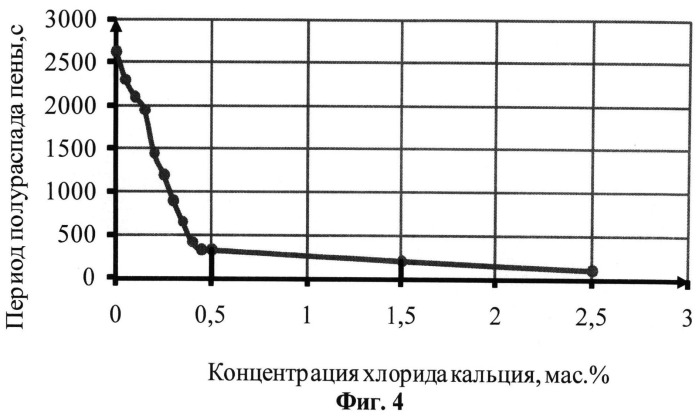 Способ бурения скважин на саморазрушающейся пене по замкнутому циркуляционному циклу, установка и композиция саморазрушающейся пены для его осуществления (патент 2498036)