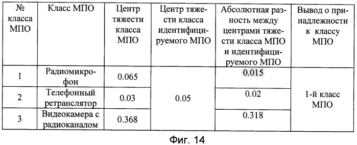 Способ идентификации многопараметрических объектов (патент 2395817)