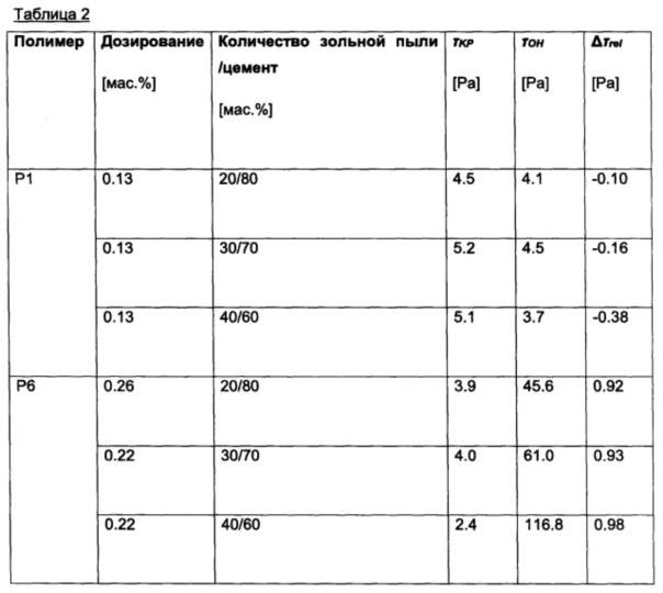 Гребенчатые полимеры в качестве диспергаторов для активированных щелочью связующих веществ (патент 2609515)