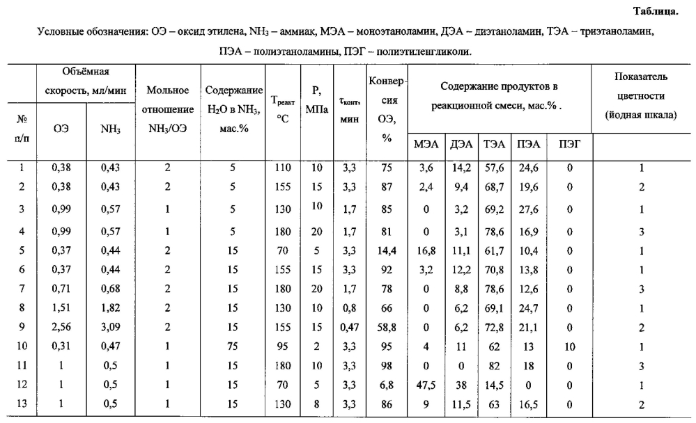 Проточный микроканальный реактор и способ получения в нем триэтаноламина (патент 2605421)