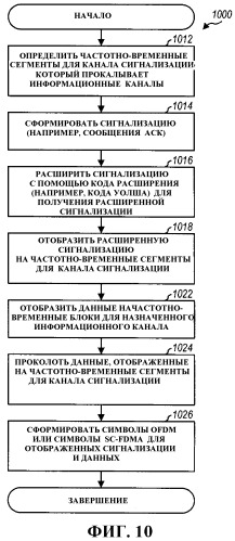 Прокалывание каналом сигнализации для системы беспроводной связи (патент 2419208)