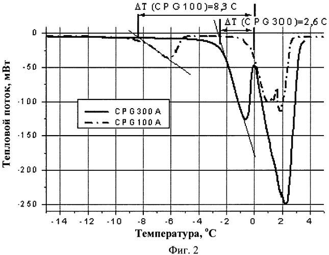 Способ определения свойств пористых материалов (патент 2491537)