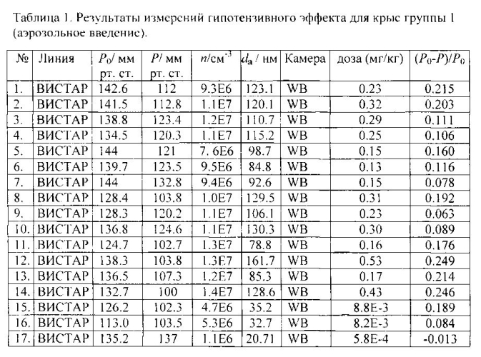 Способ лечения артериальной гипертензии путем ингаляционного введения аэрозоля гипотензивного препарата (патент 2593016)