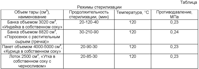 Способ приготовления мясных консервов из целых тушек птицы или домашних животных и мясные консервы, полученные по этому способу (патент 2354148)