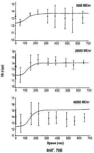 Фармакокинетическое и фармакодинамическое моделирование введения эритропоэтина (патент 2248215)
