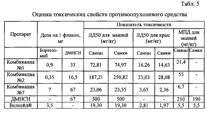 Синергетическая комбинация ингибитора протеасом и витамина к для ингибирования роста и пролиферации опухолевых клеток, фармацевтическая композиция и противоопухолевое лекарственное средство на ее основе (патент 2563986)