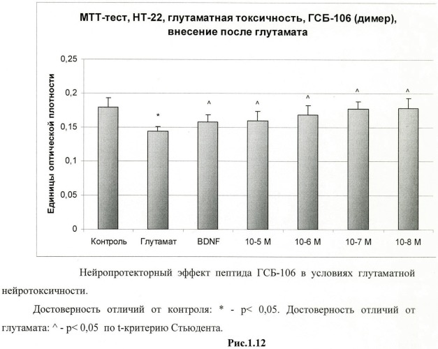 Дипептидные миметики нейротрофинов ngf и bdnf (патент 2410392)