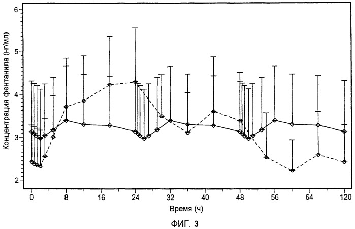 Заместительное трансдермальное введение фентанила один раз в день (патент 2499583)