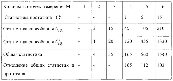 Мультипликативный разностно-относительный способ стационарно-мобильного определения координат местоположения источника радиоизлучения (патент 2558637)