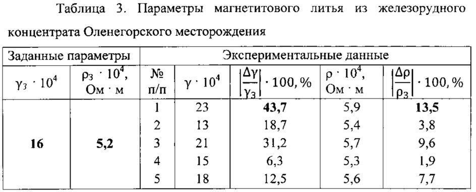 Способ магнетитового литья (патент 2648911)