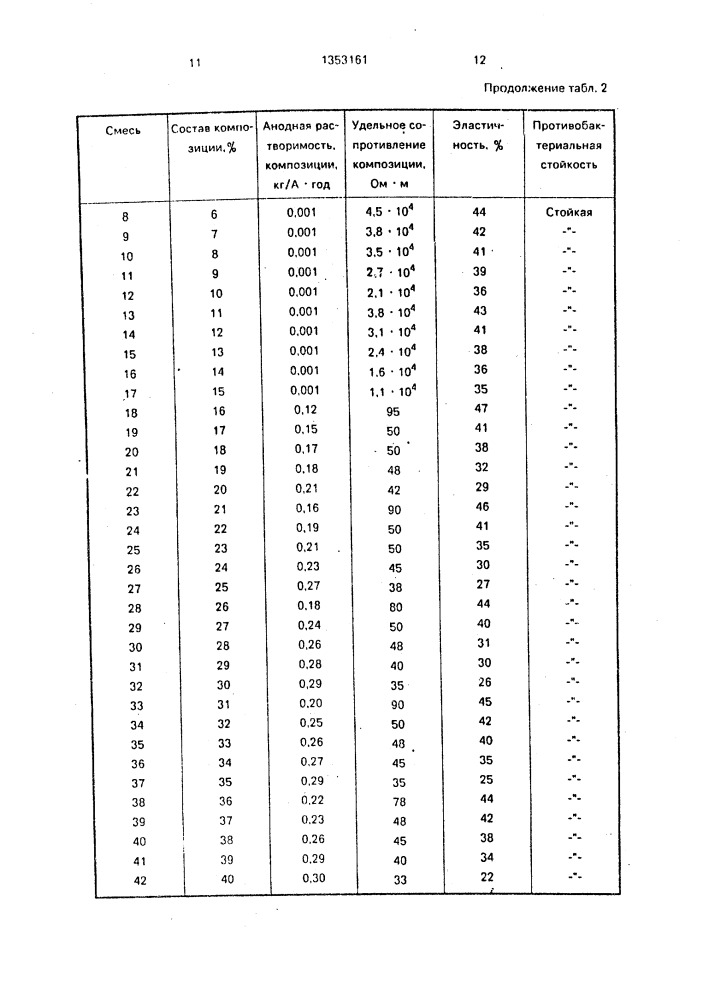 Композиция для анодного заземлителя (патент 1353161)