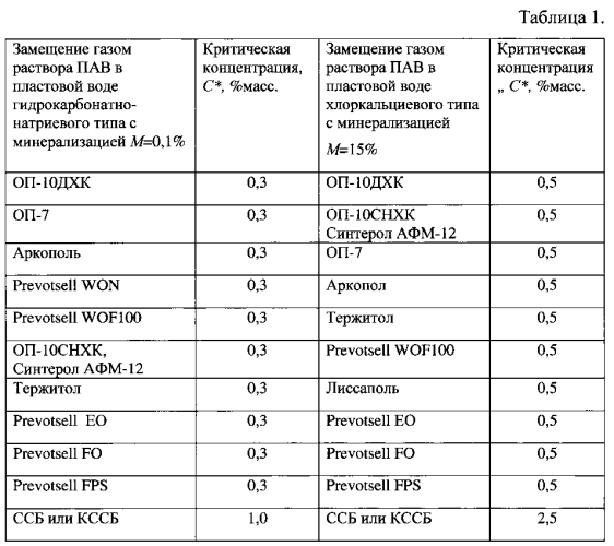 Способ создания подземного хранилища газа в водоносной геологической структуре (патент 2588500)