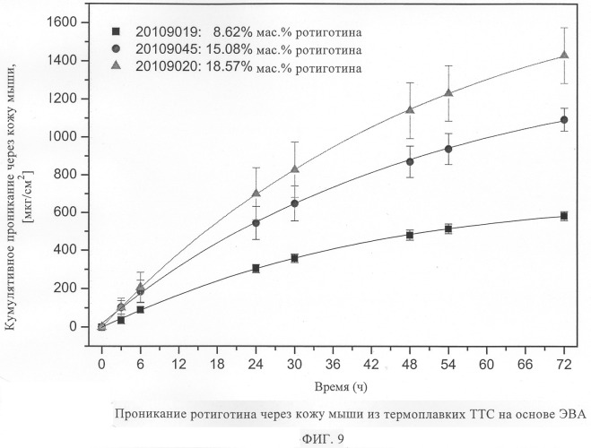 Термоплавкая ттс для применения ротиготина (патент 2304434)