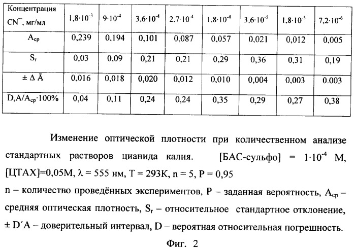 Способ спектрофотометрического определения цианиданиона в воде на основе его взаимодействия с хромогенным азоароматическим дисульфидом с использованием мицеллярного катализа (патент 2386127)