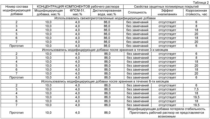 Модифицирующая добавка для водоразбавляемого полимера полиоргансилоксана и сополимера бутадиена со стиролом (патент 2391368)