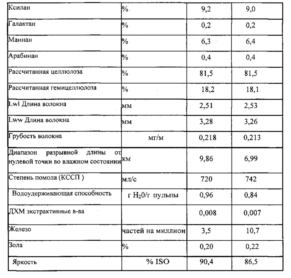 Модифицированная целлюлоза из химического крафт-волокна и способы его изготовления и использования (патент 2666674)