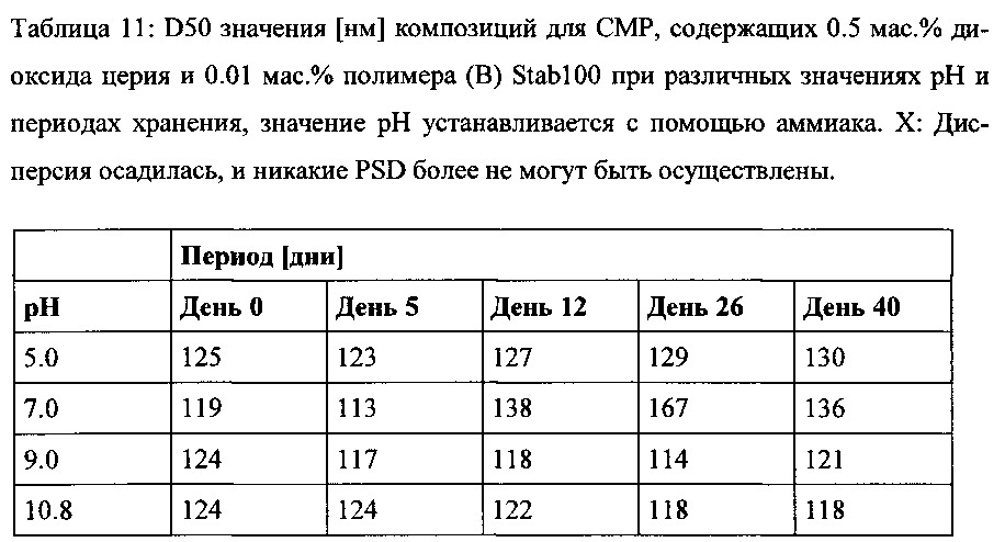 Композиция для смр, содержащая абразивные частицы, содержащие диоксид церия (патент 2661571)