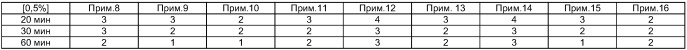 Понижающая трение и разравнивающая добавка (патент 2414480)