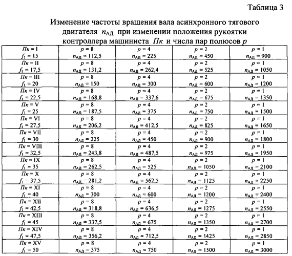 Электрическая передача мощности переменного тока тягового транспортного средства с микропроцессорной системой управления (патент 2554911)