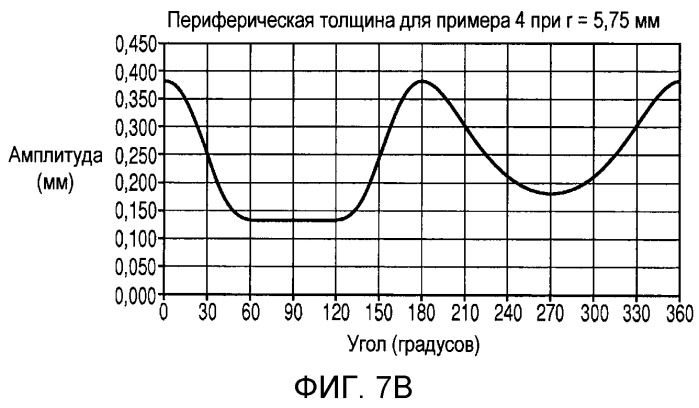 Стабилизация контактных линз (патент 2533324)