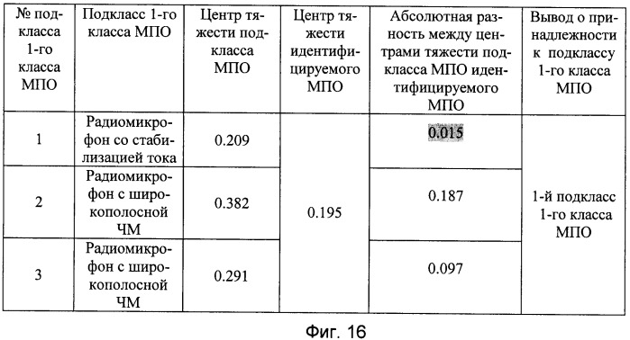 Способ идентификации многопараметрических объектов (патент 2395817)
