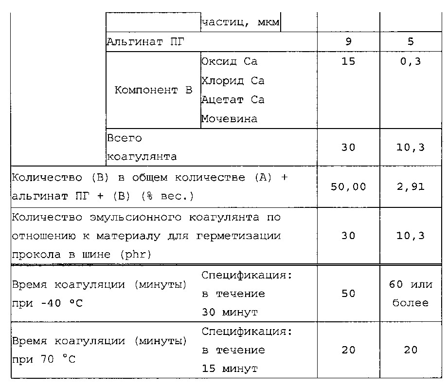 Эмульсионный коагулянт (патент 2615702)