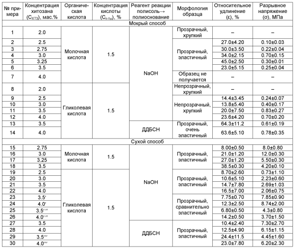 Способ получения микротрубок из хитозана (варианты) (патент 2564921)