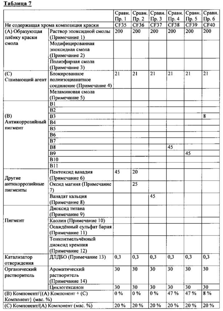 Не содержащая хрома, содержащая ванадат магния антикоррозионная композиция краски и плёнки краски, полученные в результате нанесения такой композиции (патент 2627385)