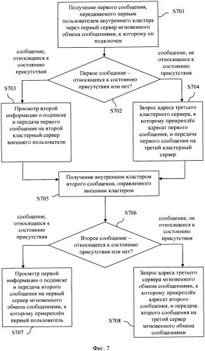 Кластерный сервер системы мгновенного обмена сообщениями и способ обмена сообщениями между кластерами (патент 2509428)