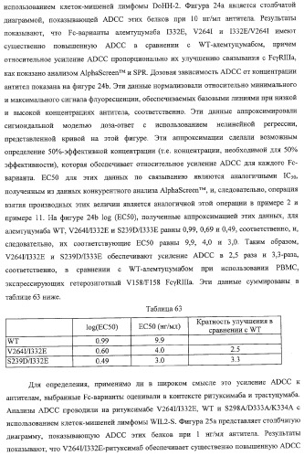 Антитело, содержащее fc-вариантную часть (варианты), фармацевтическая композиция, содержащая антитело, и способ лечения млекопитающего (патент 2325186)