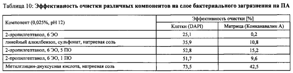 Использование алкоксилированных неионогенных поверхностно-активных веществ в качестве добавки в водных составах для чистки мембран (патент 2636661)