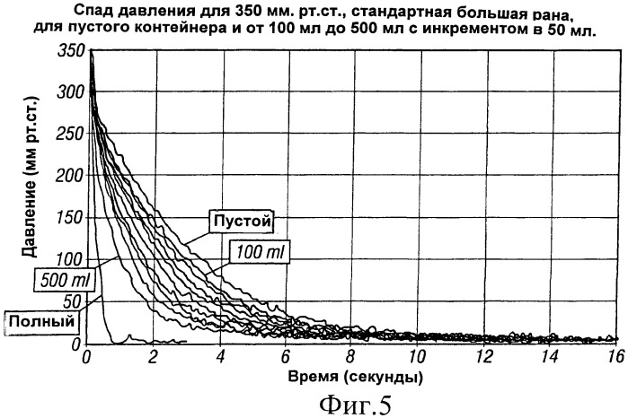 Система и способ определения состояния заполнения контейнера текучей средой в системе лечения пониженным давлением (патент 2433838)