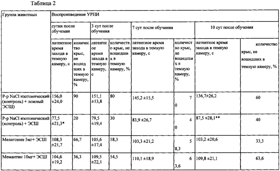 Фармацевтическая композиция, содержащая комбинацию мемантина и мелатонина (патент 2654713)