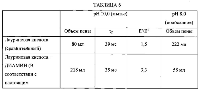 Чистящие композиции, содержащие ph-зависимые аминные поверхностно-активные вещества (патент 2575130)