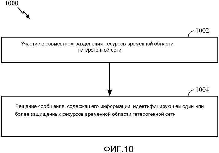 Информация разделения ресурсов для расширенной координации помех (патент 2528379)