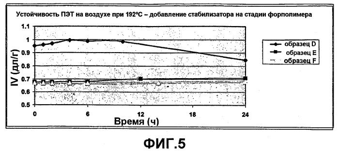 Полиэфирные продукты, образующиеся в фазе расплава, и способ их получения (патент 2520560)